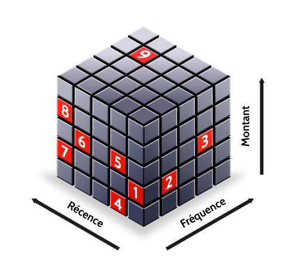 Le cube de scoring RFM