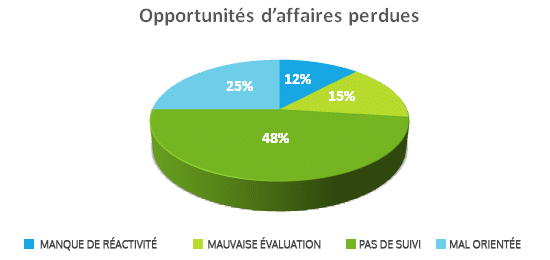 Gestion des leads - schéma des opportunités d'affaires perdues