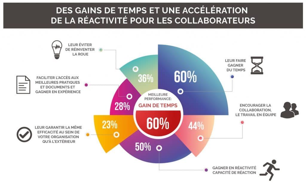 Schéma gain de temps