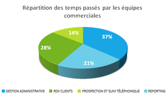 Schéma 2 - Gestion des leads