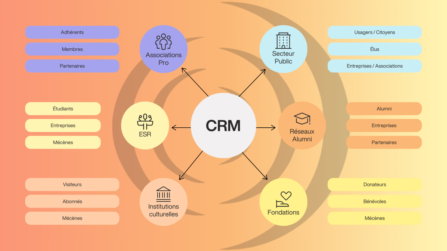 Qu'est-ce qu'un CRM ? Définition et guide complet | Eudonet