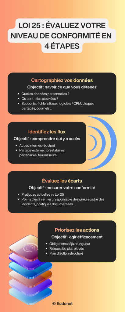 Évaluer sa conformité à la loi 25 en 4 étapes clés - Eudonet